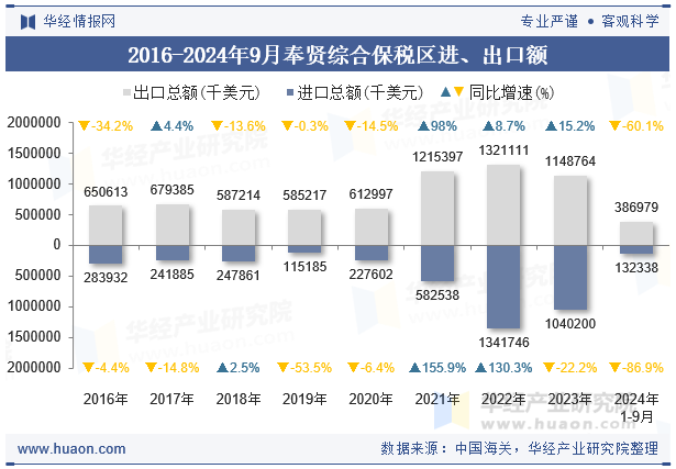 2018-2024年9月奉贤综合保税区进、出口额