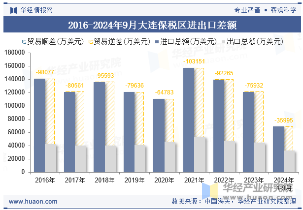 2016-2024年9月大连保税区进出口差额