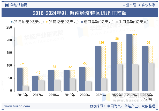 2016-2024年9月海南经济特区进出口差额