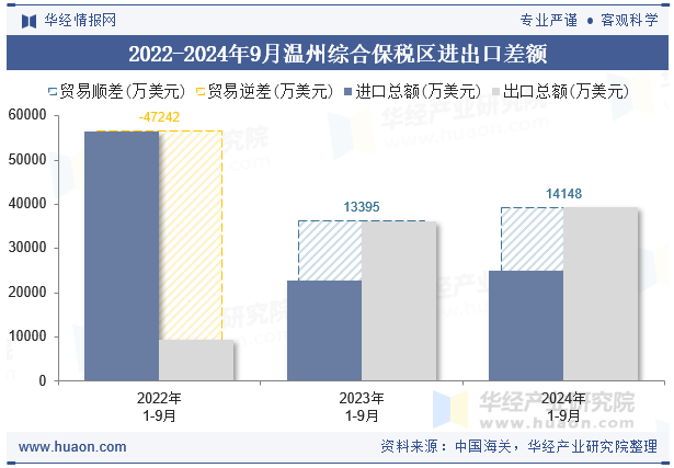 2022-2024年9月温州综合保税区进出口差额