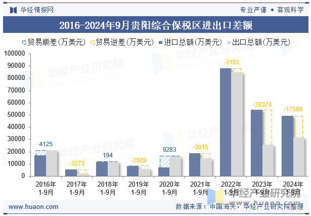 2016-2024年9月贵阳综合保税区进出口差额