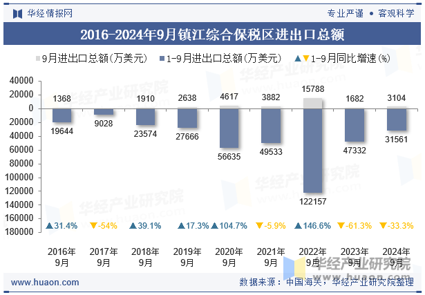 2016-2024年9月镇江综合保税区进出口总额