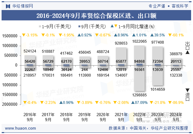 2018-2024年9月奉贤综合保税区进、出口额