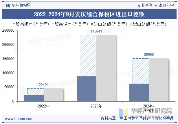 2022-2024年9月安庆综合保税区进出口差额