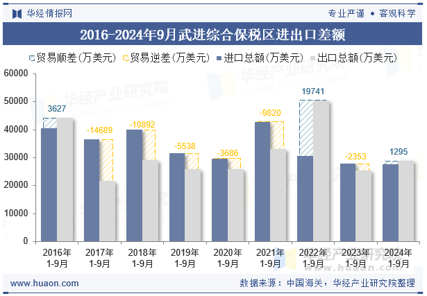 2016-2024年9月武进综合保税区进出口差额