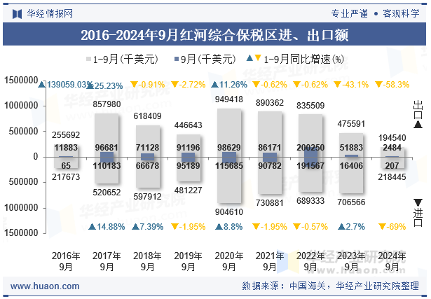 2016-2024年9月红河综合保税区进、出口额