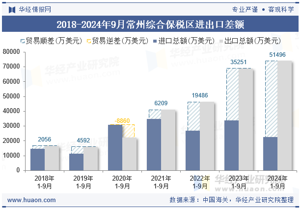 2018-2024年9月常州综合保税区进出口差额