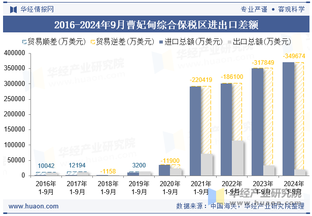 2016-2024年9月曹妃甸综合保税区进出口差额