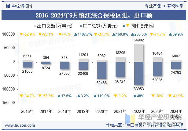 2016-2024年9月镇江综合保税区进、出口额