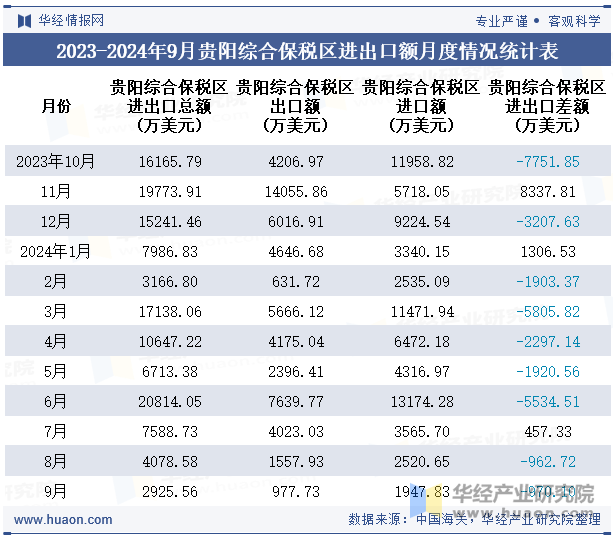 2023-2024年9月贵阳综合保税区进出口额月度情况统计表