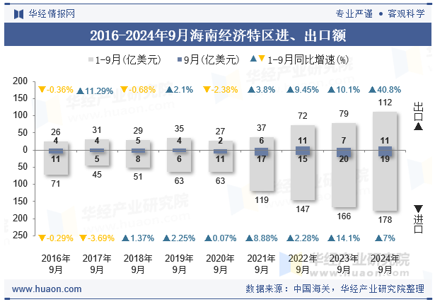 2016-2024年9月海南经济特区进、出口额