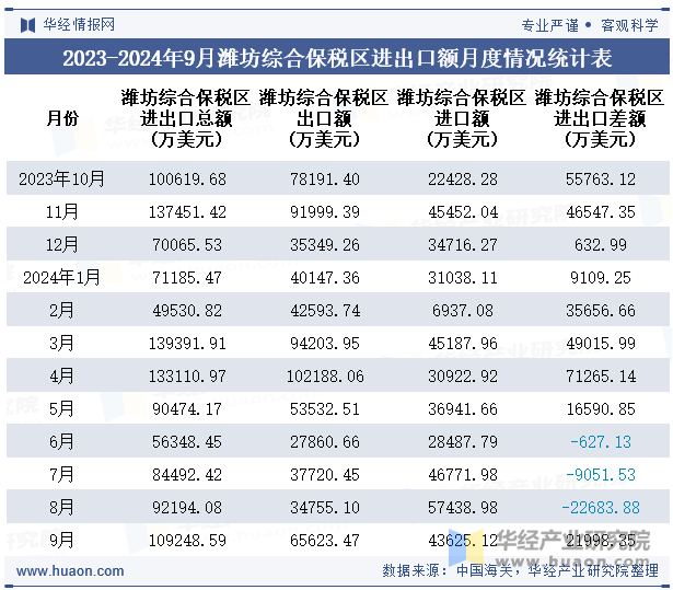 2023-2024年9月潍坊综合保税区进出口额月度情况统计表