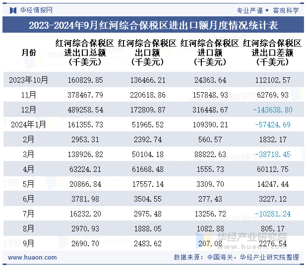 2023-2024年9月红河综合保税区进出口额月度情况统计表