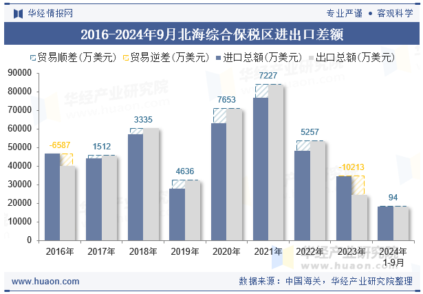 2016-2024年9月北海综合保税区进出口差额