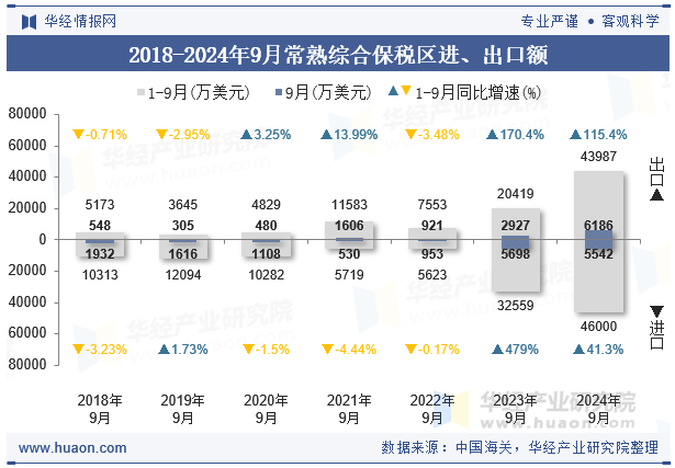 2018-2024年9月常熟综合保税区进、出口额