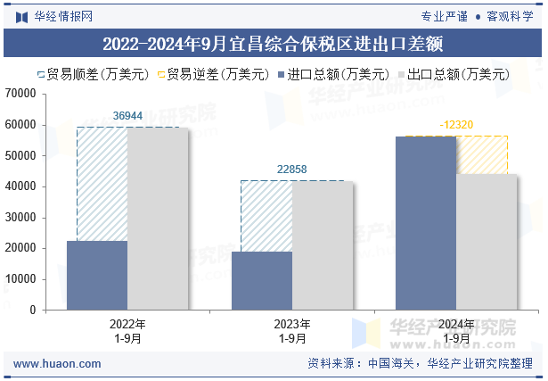 2022-2024年9月宜昌综合保税区进出口差额