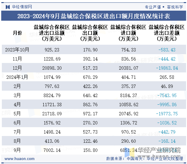 2023-2024年9月盐城综合保税区进出口额月度情况统计表