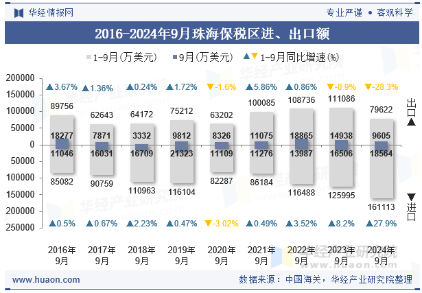 2016-2024年9月珠海保税区进、出口额
