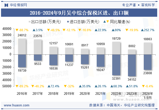 2016-2024年9月吴中综合保税区进、出口额