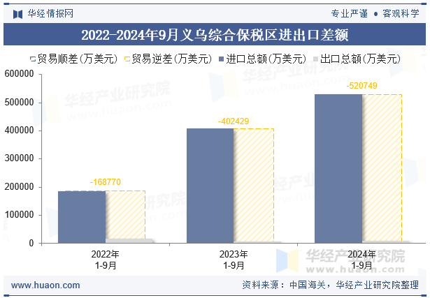 2022-2024年9月义乌综合保税区进出口差额