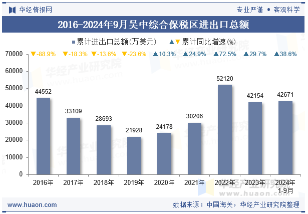 2016-2024年9月吴中综合保税区进出口总额