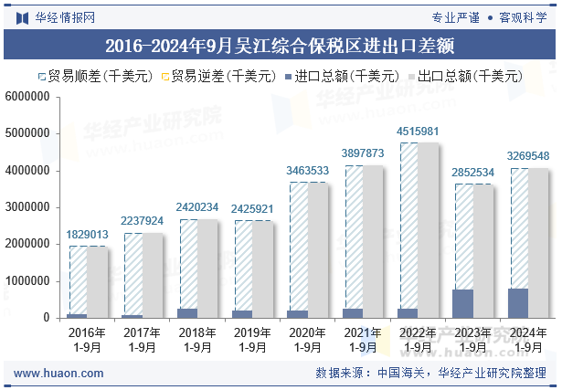 2016-2024年9月吴江综合保税区进出口差额