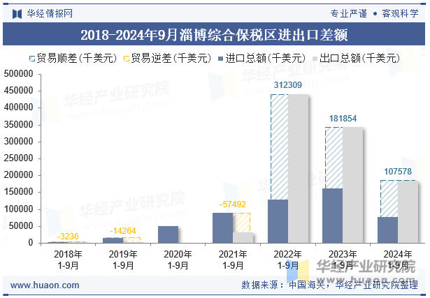 2018-2024年9月淄博综合保税区进出口差额