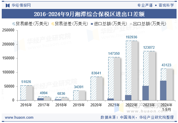 2016-2024年9月湘潭综合保税区进出口差额