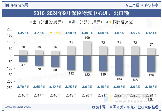 2016-2024年9月保税物流中心进、出口额