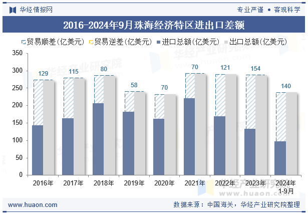 2016-2024年9月珠海经济特区进出口差额