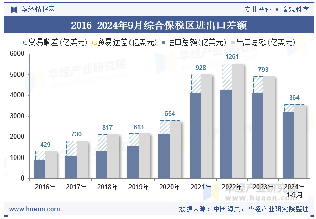 2016-2024年9月综合保税区进出口差额