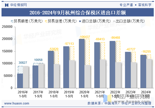 2016-2024年9月杭州综合保税区进出口差额