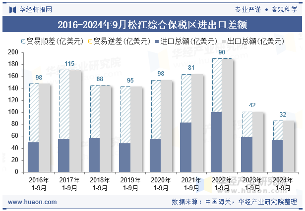 2016-2024年9月松江综合保税区进出口差额