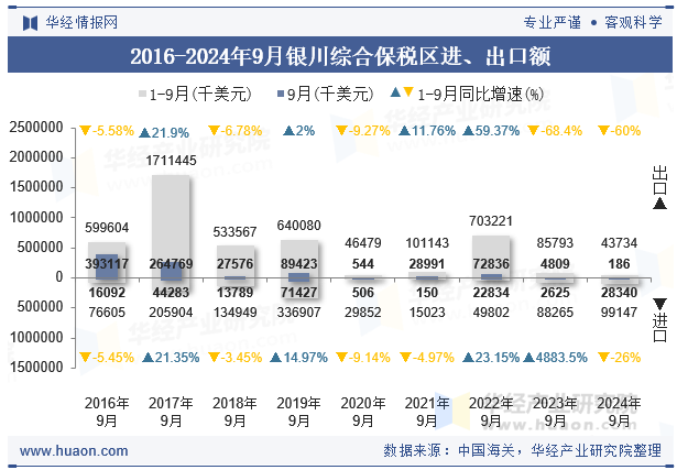 2016-2024年9月银川综合保税区进、出口额