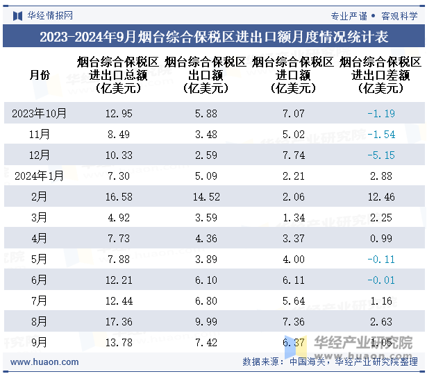 2023-2024年9月烟台综合保税区进出口额月度情况统计表