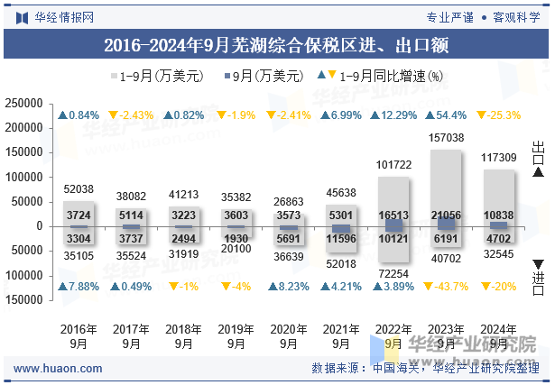 2016-2024年9月芜湖综合保税区进、出口额