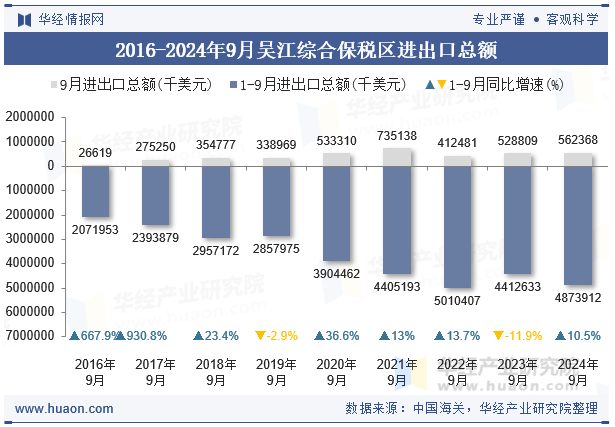 2016-2024年9月吴江综合保税区进出口总额