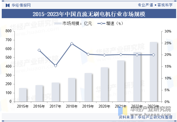 2015-2023年中国直流无刷电机行业市场规模