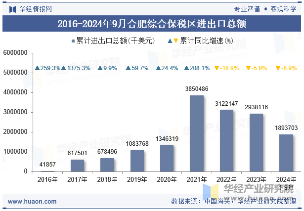 2016-2024年9月合肥综合保税区进出口总额