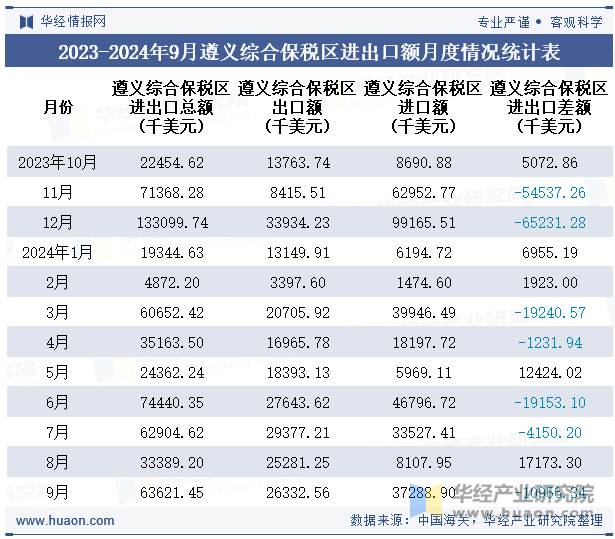 2023-2024年9月遵义综合保税区进出口额月度情况统计表