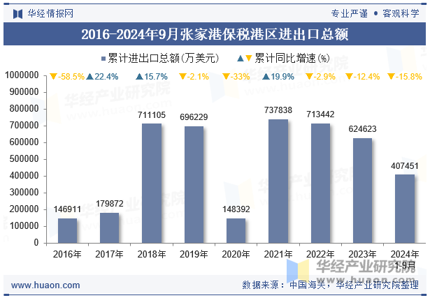 2016-2024年9月张家港保税港区进出口总额