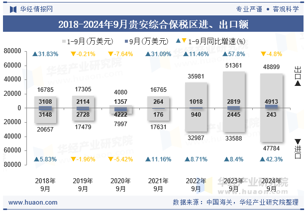 2018-2024年9月贵安综合保税区进、出口额