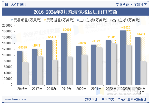 2016-2024年9月珠海保税区进出口差额