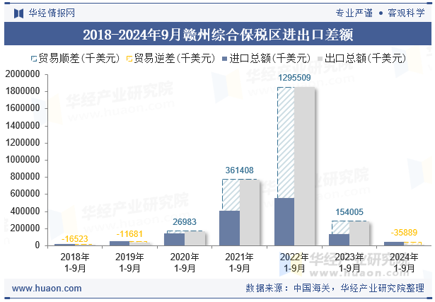 2018-2024年9月赣州综合保税区进出口差额
