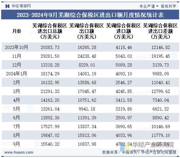 2023-2024年9月芜湖综合保税区进出口额月度情况统计表