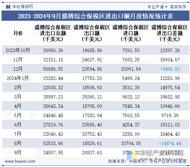 2023-2024年9月淄博综合保税区进出口额月度情况统计表