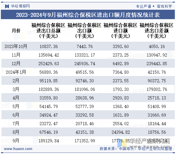 2023-2024年9月福州综合保税区进出口额月度情况统计表