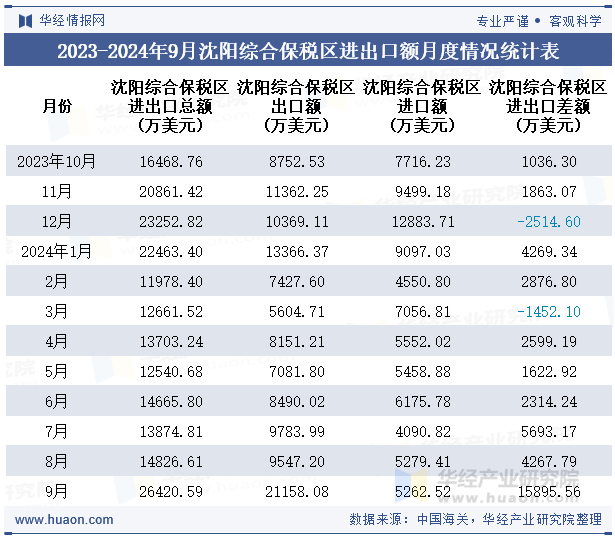 2023-2024年9月沈阳综合保税区进出口额月度情况统计表