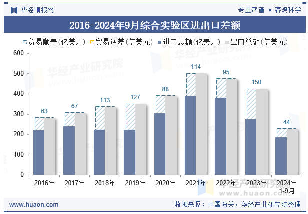 2016-2024年9月综合实验区进出口差额