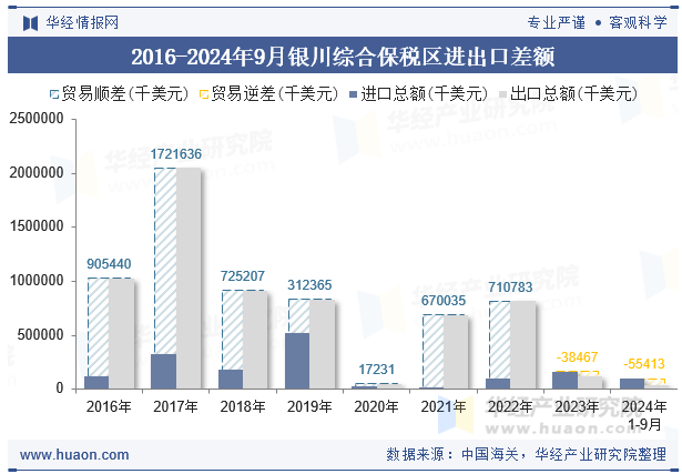 2016-2024年9月银川综合保税区进出口差额